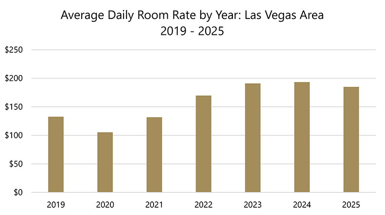 The average daily room rate by year in the Las Vegas area