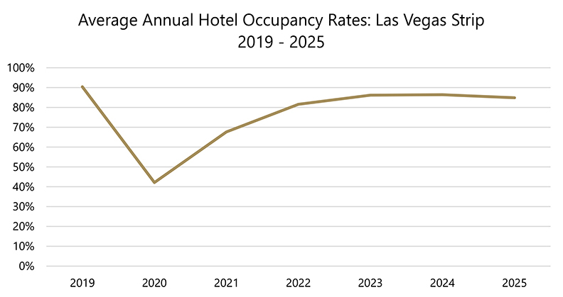 A graph that displays the hotel occupancy rates on the Strip from 2019 to 2025