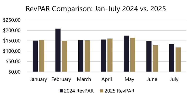 RevPAR comparison of 2024 to 2025