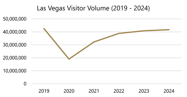 A chart showing the city's current and historical visitor volume
